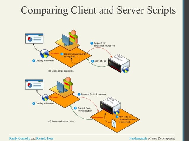 Introduction to Server-Side Development with PHP.ppt | Web Development ...