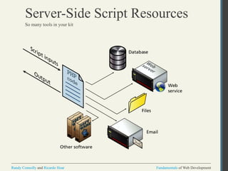 Introduction to Server-Side Development with PHP.ppt