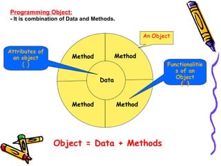 Programming Object:
- It is combination of Data and Methods.


                                                    An Obje...