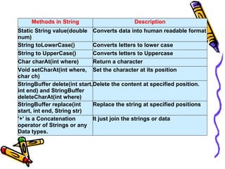 Methods in String                     Description
Static String value(double Converts data into human readable format
num)...