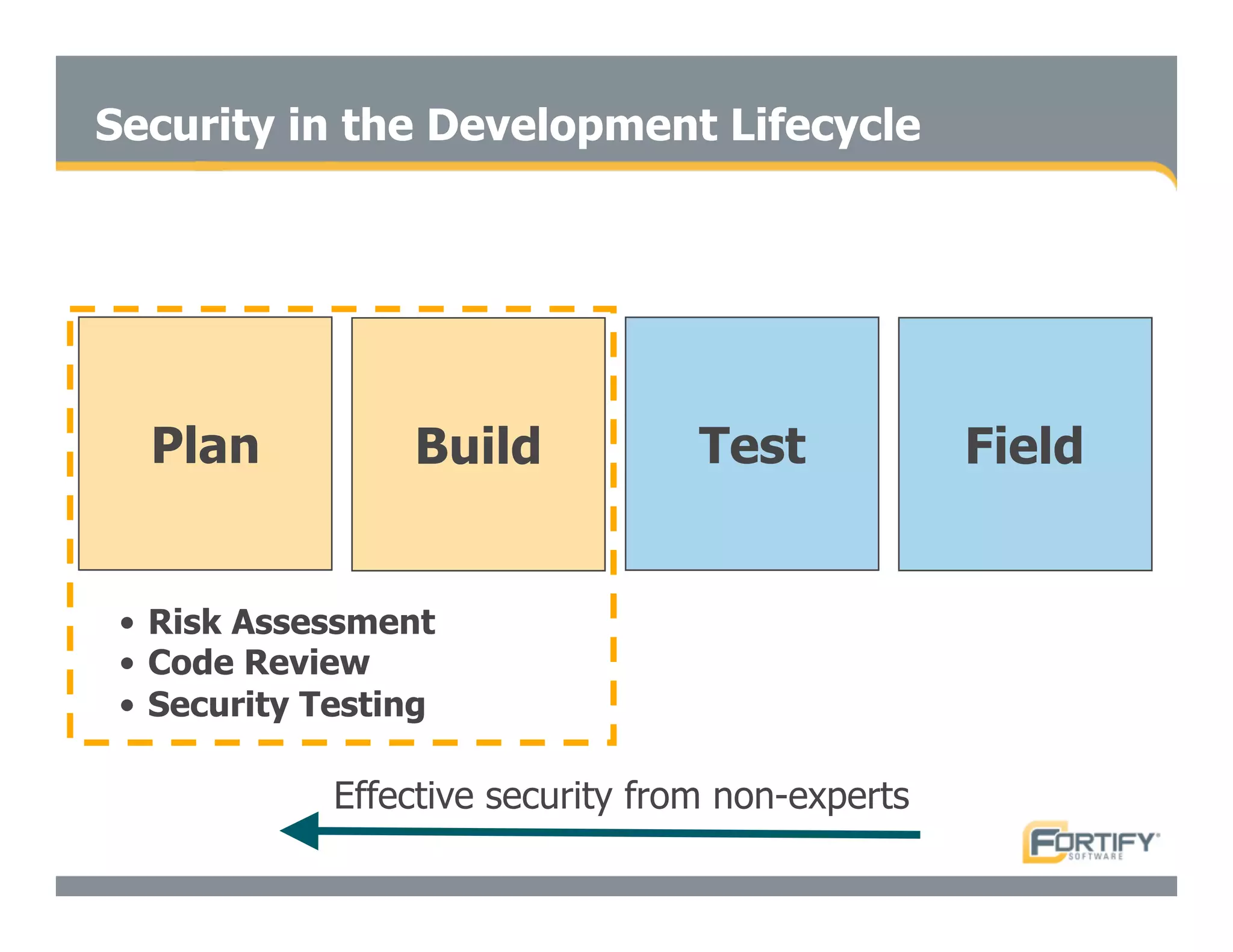 Secure Programming With Static Analysis