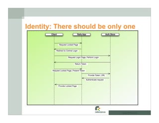 Security Cas And Open Id