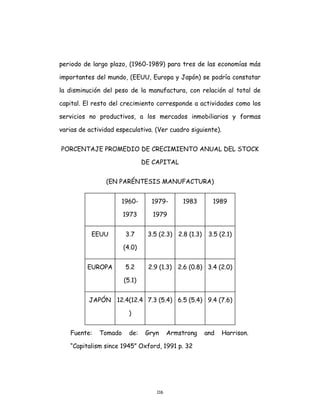 116
periodo de largo plazo, (1960-1989) para tres de las economías más
importantes del mundo, (EEUU, Europa y Japón) se podría constatar
la disminución del peso de la manufactura, con relación al total de
capital. El resto del crecimiento corresponde a actividades como los
servicios no productivos, a los mercados inmobiliarios y formas
varias de actividad especulativa. (Ver cuadro siguiente).
PORCENTAJE PROMEDIO DE CRECIMIENTO ANUAL DEL STOCK
DE CAPITAL
(EN PARÉNTESIS MANUFACTURA)
1960-
1973
1979-
1979
1983 1989
EEUU 3.7
(4.0)
3.5 (2.3) 2.8 (1.3) 3.5 (2.1)
EUROPA 5.2
(5.1)
2.9 (1.3) 2.6 (0.8) 3.4 (2.0)
JAPÓN 12.4(12.4
)
7.3 (5.4) 6.5 (5.4) 9.4 (7.6)
Fuente: Tomado de: Gryn Armstrong and Harrison.
“Capitalism since 1945” Oxford, 1991 p. 32
 