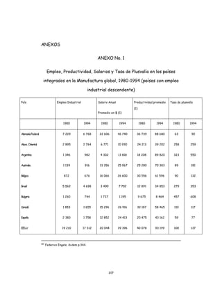 217
ANEXOS
ANEXO No. 1
Empleo, Productividad, Salarios y Tasa de Plusvalía en los países
integrados en la Manufactura global, 1980-1994 (países con empleo
industrial descendente)
País Empleo Industrial Salario Anual
Promedio en $ (1)
Productividad promedio
(1)
Tasa de plusvalía
1980 1994 1980 1994 1980 1994 1980 1994
AlemaniaFederal
Ale.m. Oriental
Argentina
Australia
Bélgica
Brasil
Bulgaria
Canadá
España
EEUU
7 229
2 895
1 346
1 139
872
5 562
1 260
1 853
2 383
19 210
6 768
2 764
982
916
676
4 698
744
1 655
1 758
17 312
22 606
6 771
4 302
13 356
16 066
3 400
1 737
15 296
12 852
20 044
46 740
10 930
13 818
25 067
26 600
7 702
1 195
26 916
24 413
39 396
36 739
24 213
18 208
25 280
30 556
12 891
9 675
32 187
20 475
40 078
88 680
39 202
89 820
70 383
61 596
34 853
8 464
58 465
43 162
93 199
63
258
323
89
90
279
457
110
59
100
90
259
550
181
132
353
608
117
77
137
182
Federico Engels, ibidem p.344.
 