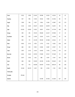 218
Francia
HongKong
Hungría
Italia
Japón
Noruega
Nue.Zelanda
Holanda
Polonia
Portugal
Taiwan
ReinoUnido
Rumania
Suecia
Suiza
Rusia(2)
Totalde países
Conempleo
Industrial
5 103
937
1 384
3 333
10 253
354
285
944
4 063
680
1 997
6 462
2 877
853
927
31 464
115 666
3 959
496
746
2 692
10 853
251
229
711
2 173
443
2 170
4 169
2 426
594
776
28 072
21 643
4 238
1 437
15 647
11 522
19 129
11 354
23 135
1 575
4 541
2 679
14 579
1 316
15 835
40 009
3 247
39 098
15 160
3 696
26 823
41297
45 828
21 181
45 935
2 775
12 082
14 469
27 894
958
25 235
65 570
494
22 045
30 101
7 840
4 268
28 874
30 912
26 217
16 711
29 285
5 321
8 087
7 470
25 117
3 097
36 206
75 310
11 519
29 253
65 118
26 436
10 087
46 871
117 764
54 540
32 618
69 616
9 630
14 917
33 766
57 635
2 914
58 602
185 637
1 710
63 269
39
85
197
85
168
37
47
27
238
78
179
72
135
129
88
255
167
67
74
173
75
185
19
54
52
247
23
133
107
204
132
183
246
187
 