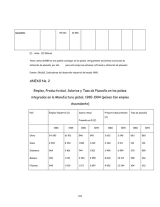 219
Descendente 99 033 10 956
(1) miles (2) Dólares
Nota: antes de1989 no era posible catalogar en los países antiguamente socialistas un proceso de
obtención de plusvalía, por ello para esta etapa nos estamos refiriendo a obtención de plusvalor.
Fuente: ONUDI, Indicadores del desarrollo industrial del mundo 1995.
ANEXO No. 2
Empleo, Productividad, Salarios y Tasa de Plusvalía en los países
integrados en la Manufactura global, 1980-1994 (países Con empleo
Ascendente)
País Empleo Industrial (1) Salario Anual
Promedio en $ (2)
Productividad promedio
(2)
Tasa de plusvalía
1980 1994 1980 1994 1980 1994 1980 1994
China
India
Indonesia
Malasia
Filipinas
24 390
6 992
964
456
949
61 931
8 392
3 801
1 210
1 029
548
1 083
744
2 253
1 127
340
1 269
1 001
4 555
2 857
3 632
2 360
3 499
8 060
4 552
2 245
2 911
6 954
15 317
12 334
563
118
370
258
304
560
129
595
236
332
 