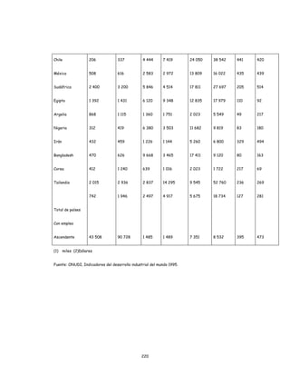 220
Chile
México
Sudáfrica
Egipto
Argelia
Nigeria
Irán
Bangladesh
Corea
Tailandia
Total de países
Con empleo
Ascendente
206
508
2 400
1 392
868
312
432
470
412
2 015
742
43 508
337
616
3 200
1 431
1 115
419
459
626
1 240
2 936
1 946
90 728
4 444
2 583
5 846
6 120
1 360
6 380
1 226
9 668
639
2 837
2 497
1 485
7 419
2 972
4 514
9 348
1 751
3 503
1 144
3 465
1 016
14 295
4 917
1 489
24 050
13 809
17 811
12 835
2 023
11 682
5 260
17 411
2 023
9 545
5 675
7 351
38 542
16 022
27 697
17 979
5 549
9 819
6 800
9 120
1 722
52 760
18 734
8 532
441
435
205
110
49
83
329
80
217
236
127
395
420
439
514
92
217
180
494
163
69
269
281
473
(1) miles (2)Dólares
Fuente: ONUDI, Indicadores del desarrollo industrial del mundo 1995.
 