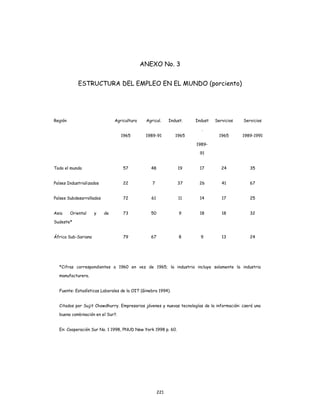 221
ANEXO No. 3
ESTRUCTURA DEL EMPLEO EN EL MUNDO (porciento)
Región Agricultura
1965
Agricul.
1989-91
Indust.
1965
Indust
.
1989-
91
Servicios
1965
Servicios
1989-1991
Todo el mundo 57 48 19 17 24 35
Países Industrializados 22 7 37 26 41 67
Países Subdesarrollados 72 61 11 14 17 25
Asia Oriental y de
Sudeste*
73 50 9 18 18 32
África Sub-Sariana 79 67 8 9 13 24
*Cifras correspondientes a 1960 en vez de 1965; la industria incluye solamente la industria
manufacturera.
Fuente: Estadísticas Laborales de la OIT (Ginebra 1994).
Citados por Sujit Chowdhurry. Empresarios jóvenes y nuevas tecnologías de la información: ¿será una
buena combinación en el Sur?.
En: Cooperación Sur No. 1 1998, PNUD New York 1998 p. 60.
 