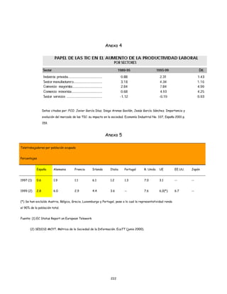 222
Anexo 4
Datos citados por: FCO. Javier García Díaz; Diego Arenas Gavilán, Jesús García Sánchez. Importancia y
evolución del mercado de las TIC: su impacto en la sociedad. Economía Industrial No. 337, España 2001 p.
159.
Anexo 5
Teletrabajadores por población ocupada
Porcentajes
España Alemania Francia Irlanda Italia Portugal R. Unido UE EE.UU. Japón
1997 (1) 0.6 1.9 1.1 6.1 1.2 1.3 7.0 3.1 -- --
1999 (2) 2.8 6.0 2.9 4.4 3.6 -- 7.6 6,0(*) 6.7 --
(*) Se han excluído Austria, Bélgica, Grecia, Luxemburgo y Portugal, pese a lo cual la representatividad ronda
el 90% de la población total.
Fuente: (1) EC Status Report on European Telework
(2) SEDISI-MCYT. Métrica de la Sociedad de la Información. EcaTT (junio 2000).
 