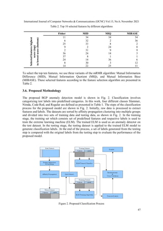 International Journal of Computer Networks & Communications (IJCNC) Vol.13, No.6, November 2021
47
Table 2. Top 10 selected features by different algorithms
Fisher MID MIQ MIBASE
Selected
features
highest
score
(top)
to
lowest
score
(bottom) 11 34 34 34
6 32 2 36
25 33 8 2
9 2 24 8
2 31 9 9
36 24 14 3
37 8 1 1
24 14 36 6
8 30 3 12
14 22 25 11
To select the top ten features, we use three variants of the mRMR algorithm: Mutual Information
Difference (MID), Mutual Information Quotient (MIQ), and Mutual Information Base
(MIBASE). These selected features according to the feature selection algorithm are presented in
Table 2.
3.6. Proposed Methodology
The proposed BGP anomaly detection model is shown in Fig. 2. Classification involves
categorizing test labels into predefined categories. In this work, four different classes Slammer,
Nimda, Code Red, and Regular are defined as presented in Table 1. The steps of the classification
process for the proposed model are shown in Fig. 2. Initially, raw data is processed to extract
features and labels. The datasets are sorted by affinity propagation clustering into multiple groups
and divided into two sets of training data and testing data, as shown in Fig. 2. In the training
stage, the training set which consists set of predefined features and respective labels is used to
train the extreme learning machine (ELM). The trained ELM is used as an anomaly detector on
the test dataset. In the testing stage, the testing dataset is applied to the trained ELM model to
generate classification labels. At the end of the process, a set of labels generated from the testing
step is compared with the original labels from the testing step to evaluate the performance of the
proposed model.
Figure 2. Proposed Classification Process
 