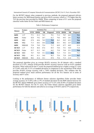 International Journal of Computer Networks & Communications (IJCNC) Vol.13, No.6, November 2021
49
For the BCNET dataset when compared to previous methods, the proposed approach delivers
better accuracy for MID-based features and gives 80.6% accuracy which is 1.7% higher than the
78.9 the previous best provided by HMM. When comparing in terms of F1 score the proposed
classifier works better for the Fisher and MID feature set.
Table 4. Performance Comparison
Dataset
Feature
Set
Accuracy (%) F1 (%)
SVM HMM NB Proposed SVM HMM NB Proposed
RIPE 1-37 77.1 81.3 74.3 79.1 71.2 70.7 64.3 73.1
RIPE Fisher 82.8 79.2 24.7 81.7 74.6 69.3 24.1 76.3
RIPE MID 67.8 60.6 74.9 75.3 56.3 50.5 65.3 70.6
RIPE MIQ 71.3 68.2 24.6 74.8 55.1 48.2 22.7 69.5
RIPE MIBASE 72.8 74.8 75.4 71.2 68.9 67.7 60.5 63.4
BCNET 1-37 91.4 86.6 67.6 85.5 74.4 75.1 56.8 71.8
BCNET Fisher 85.7 81.3 34.3 84.2 73.8 74.8 25.1 76.6
BCNET MID 78.7 78.9 33.1 80.6 71.3 73.3 22.1 73.3
BCNET MIQ 89.1 81.1 34.8 86.3 75.6 72.8 24.9 76.7
BCNET MIBASE 90.2 81.4 33.1 87.8 75.4 71.5 21.8 75.1
The proposed algorithm gives an average 80.65% accuracy for all datasets with a standard
deviation of 5.52%, whereas SVM provides 80.69% accuracy however with an 8.42% standard
deviation. When analyzed for the F1 scores the proposed method gives a higher average F1 score
of 72.64% with only 4.11% of standard deviation in comparison to the second-best SVM which
provides 69.66% average accuracy with a 7.66% standard deviation. This validates that the
proposed method gives much uniform performance for all the five features set in terms of
accuracy and F1 score.
Looking at the performance of different feature selection algorithms Fisher provides better
average accuracy of 77.95% with a 2.9% of standard deviation for the RIPE dataset however for
the BCNET dataset MIBASE gives better accuracy of 73.12% with 26.94% of standard deviation
for the BCNET dataset. For the F1 score, the Fisher feature selection algorithm gives better
performance for both the datasets and achieves an average of 69.82% and 62.57% respectively.
(a)
(b)
 