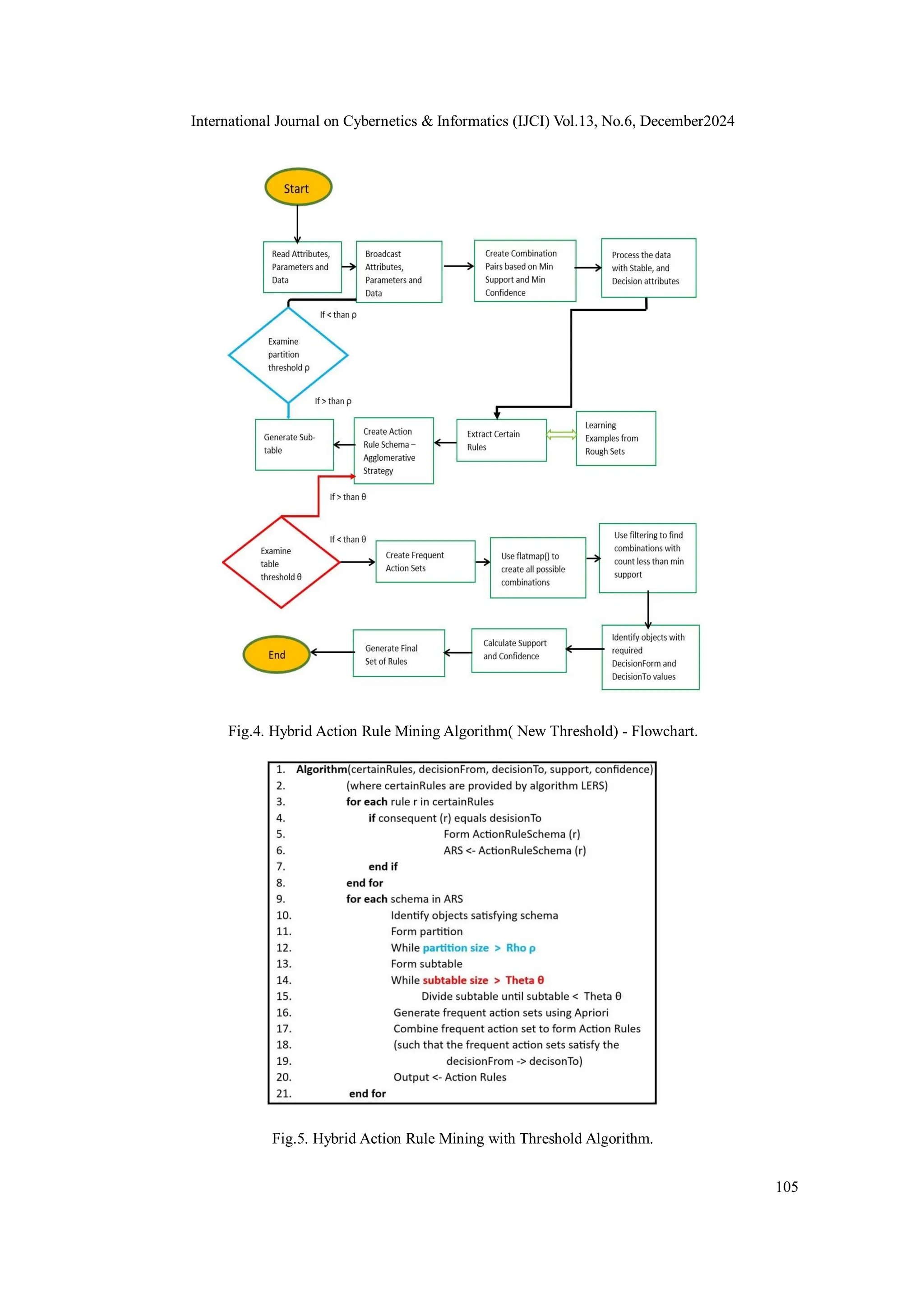 International Journal on Cybernetics & Informatics (IJCI) Vol.13, No.6, December2024
105
Fig.4. Hybrid Action Rule Mining Algorithm( New Threshold) - Flowchart.
Fig.5. Hybrid Action Rule Mining with Threshold Algorithm.
 