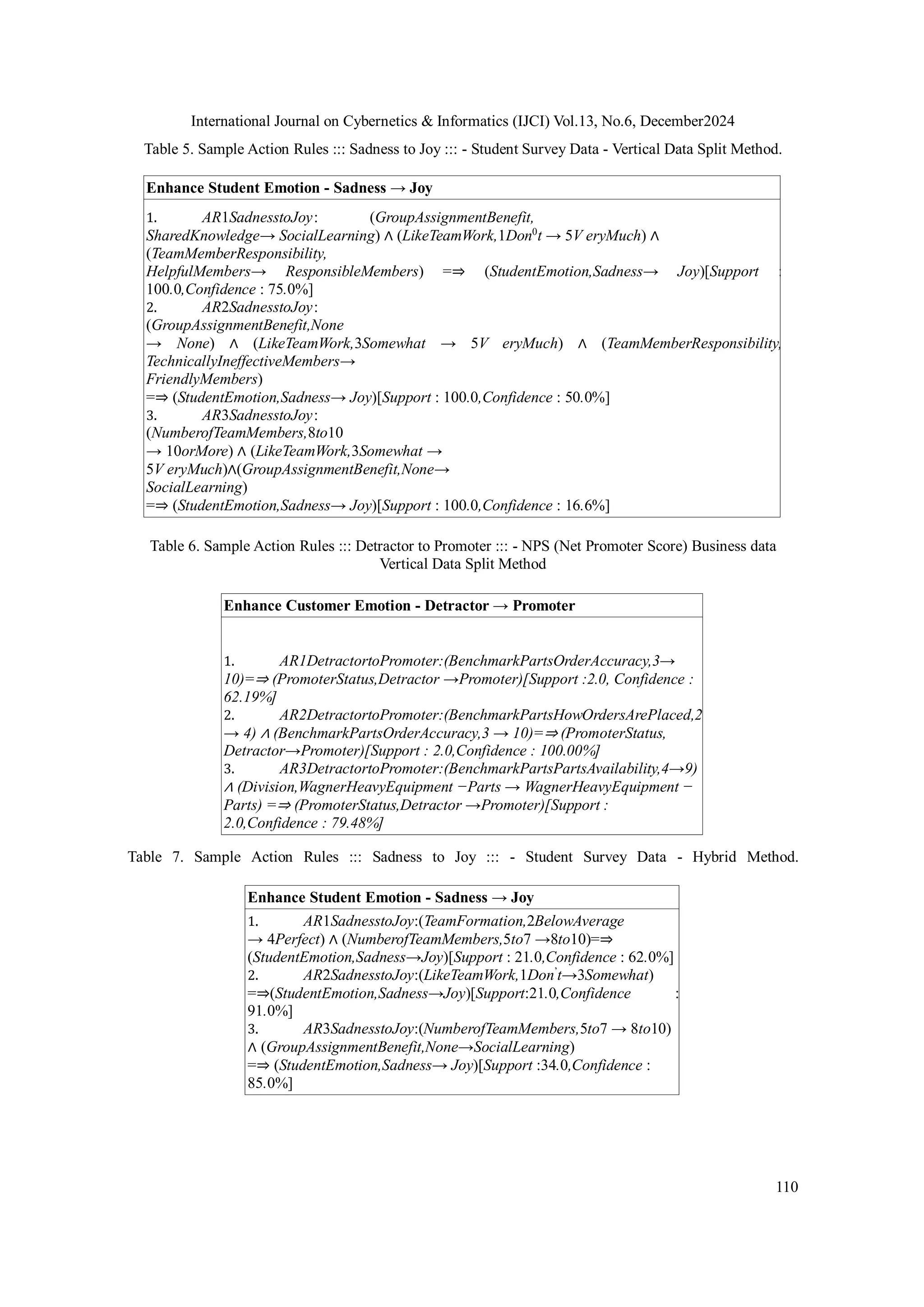 International Journal on Cybernetics & Informatics (IJCI) Vol.13, No.6, December2024
110
Table 5. Sample Action Rules ::: Sadness to Joy ::: - Student Survey Data - Vertical Data Split Method.
Enhance Student Emotion - Sadness → Joy
1. AR1SadnesstoJoy: (GroupAssignmentBenefit,
SharedKnowledge→ SocialLearning) ∧ (LikeTeamWork,1Don0
t → 5V eryMuch) ∧
(TeamMemberResponsibility,
HelpfulMembers→ ResponsibleMembers) =⇒ (StudentEmotion,Sadness→ Joy)[Support :
100.0,Confidence : 75.0%]
2. AR2SadnesstoJoy:
(GroupAssignmentBenefit,None
→ None) ∧ (LikeTeamWork,3Somewhat → 5V eryMuch) ∧ (TeamMemberResponsibility,
TechnicallyIneffectiveMembers→
FriendlyMembers)
=⇒ (StudentEmotion,Sadness→ Joy)[Support : 100.0,Confidence : 50.0%]
3. AR3SadnesstoJoy:
(NumberofTeamMembers,8to10
→ 10orMore) ∧ (LikeTeamWork,3Somewhat →
5V eryMuch)∧(GroupAssignmentBenefit,None→
SocialLearning)
=⇒ (StudentEmotion,Sadness→ Joy)[Support : 100.0,Confidence : 16.6%]
Table 6. Sample Action Rules ::: Detractor to Promoter ::: - NPS (Net Promoter Score) Business data
Vertical Data Split Method
Table 7. Sample Action Rules ::: Sadness to Joy ::: - Student Survey Data - Hybrid Method.
Enhance Student Emotion - Sadness → Joy
1. AR1SadnesstoJoy:(TeamFormation,2BelowAverage
→ 4Perfect) ∧ (NumberofTeamMembers,5to7 →8to10)=⇒
(StudentEmotion,Sadness→Joy)[Support : 21.0,Confidence : 62.0%]
2. AR2SadnesstoJoy:(LikeTeamWork,1Don’
t→3Somewhat)
=⇒(StudentEmotion,Sadness→Joy)[Support:21.0,Confidence :
91.0%]
3. AR3SadnesstoJoy:(NumberofTeamMembers,5to7 → 8to10)
∧ (GroupAssignmentBenefit,None→SocialLearning)
=⇒ (StudentEmotion,Sadness→ Joy)[Support :34.0,Confidence :
85.0%]
Enhance Customer Emotion - Detractor → Promoter
1. AR1DetractortoPromoter:(BenchmarkPartsOrderAccuracy,3→
10)=⇒ (PromoterStatus,Detractor →Promoter)[Support :2.0, Confidence :
62.19%]
2. AR2DetractortoPromoter:(BenchmarkPartsHowOrdersArePlaced,2
→ 4) ∧ (BenchmarkPartsOrderAccuracy,3 → 10)=⇒ (PromoterStatus,
Detractor→Promoter)[Support : 2.0,Confidence : 100.00%]
3. AR3DetractortoPromoter:(BenchmarkPartsPartsAvailability,4→9)
∧ (Division,WagnerHeavyEquipment −Parts → WagnerHeavyEquipment −
Parts) =⇒ (PromoterStatus,Detractor →Promoter)[Support :
2.0,Confidence : 79.48%]
 
