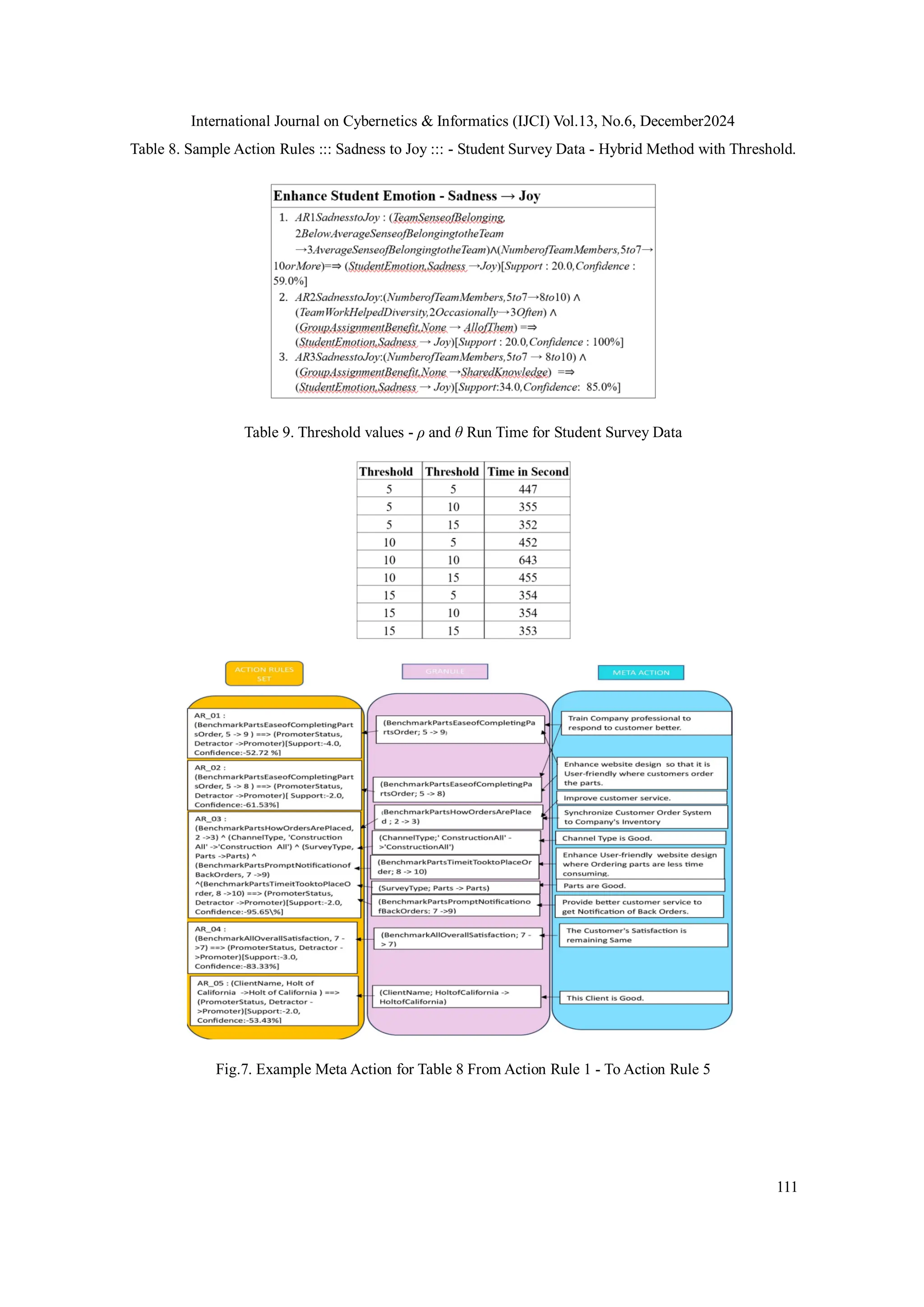 International Journal on Cybernetics & Informatics (IJCI) Vol.13, No.6, December2024
111
Table 8. Sample Action Rules ::: Sadness to Joy ::: - Student Survey Data - Hybrid Method with Threshold.
Table 9. Threshold values - ρ and θ Run Time for Student Survey Data
Fig.7. Example Meta Action for Table 8 From Action Rule 1 - To Action Rule 5
 
