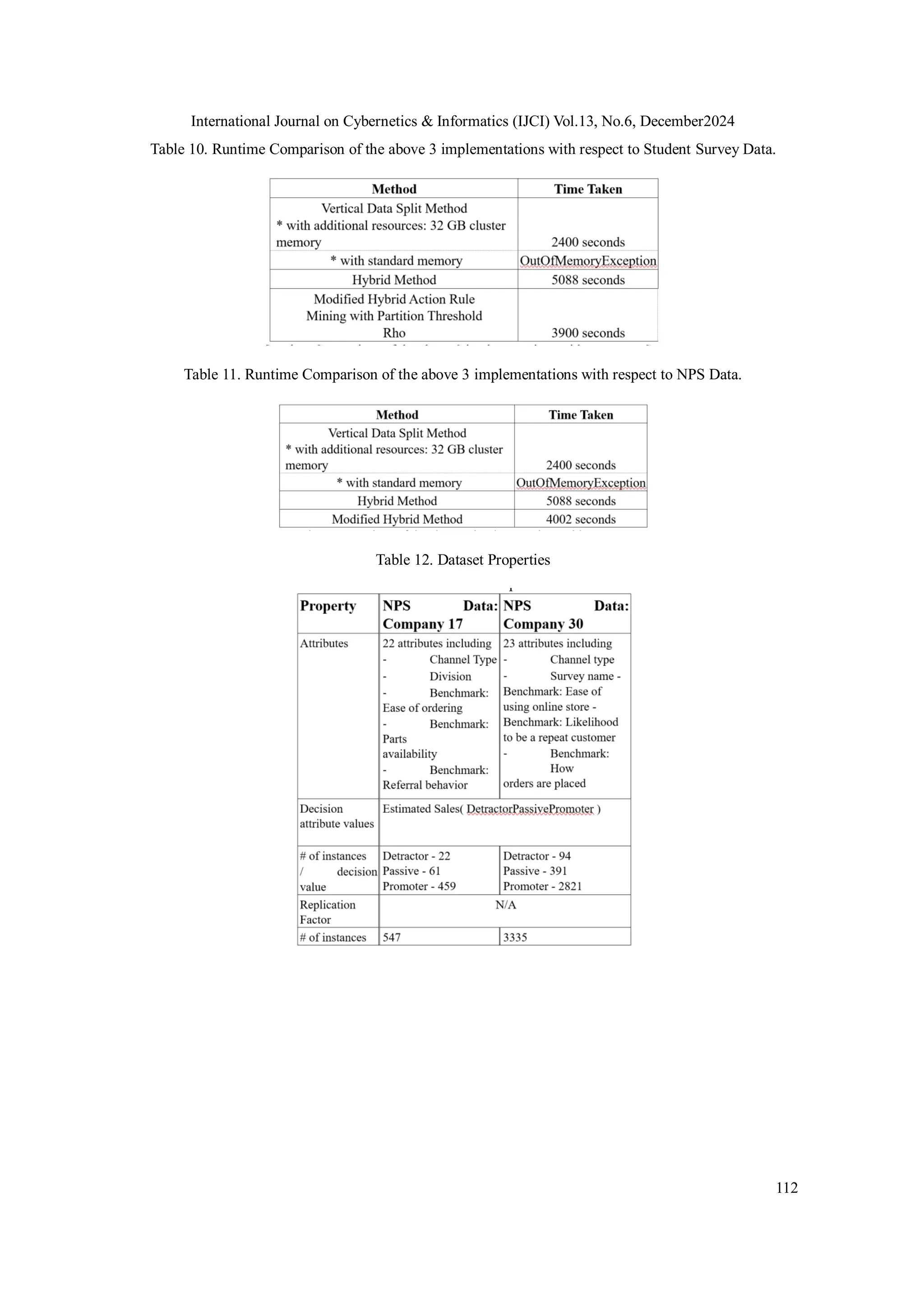 International Journal on Cybernetics & Informatics (IJCI) Vol.13, No.6, December2024
112
Table 10. Runtime Comparison of the above 3 implementations with respect to Student Survey Data.
Table 11. Runtime Comparison of the above 3 implementations with respect to NPS Data.
Table 12. Dataset Properties
 