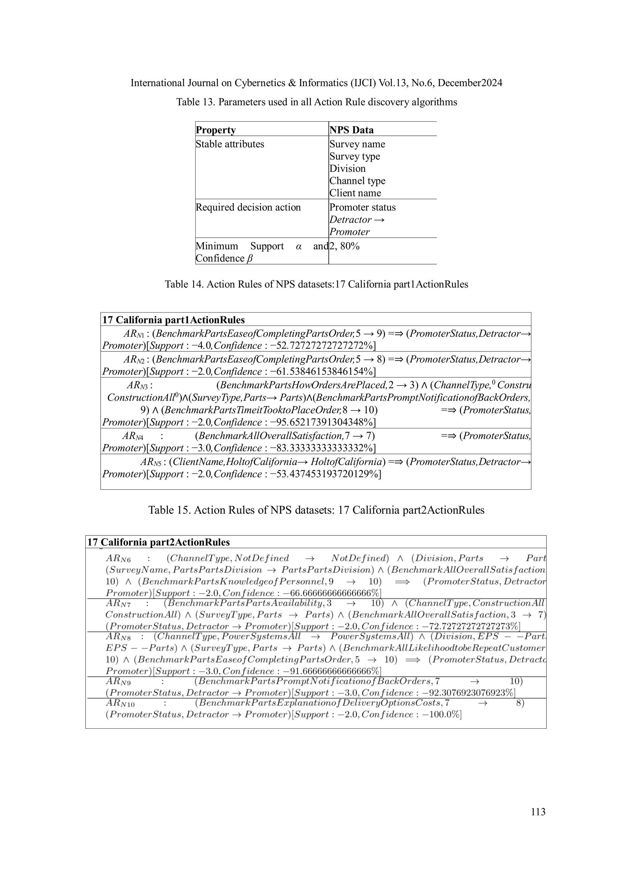 International Journal on Cybernetics & Informatics (IJCI) Vol.13, No.6, December2024
113
Table 13. Parameters used in all Action Rule discovery algorithms
Property NPS Data
Stable attributes Survey name
Survey type
Division
Channel type
Client name
Required decision action Promoter status
Detractor →
Promoter
Minimum Support α and
Confidence β
2, 80%
Table 14. Action Rules of NPS datasets:17 California part1ActionRules
Table 15. Action Rules of NPS datasets: 17 California part2ActionRules
17 California part1ActionRules
ARN1 : (BenchmarkPartsEaseofCompletingPartsOrder,5 → 9) =⇒ (PromoterStatus,Detractor→
Promoter)[Support : −4.0,Confidence : −52.72727272727272%]
ARN2 : (BenchmarkPartsEaseofCompletingPartsOrder,5 → 8) =⇒ (PromoterStatus,Detractor→
Promoter)[Support : −2.0,Confidence : −61.53846153846154%]
ARN3 : (BenchmarkPartsHowOrdersArePlaced,2 → 3) ∧ (ChannelType,0
ConstructionAll0
→0
ConstructionAll0
)∧(SurveyType,Parts→ Parts)∧(BenchmarkPartsPromptNotificationofBackOrders,
9) ∧ (BenchmarkPartsTimeitTooktoPlaceOrder,8 → 10) =⇒ (PromoterStatus,Detractor→
Promoter)[Support : −2.0,Confidence : −95.65217391304348%]
ARN4 : (BenchmarkAllOverallSatisfaction,7 → 7) =⇒ (PromoterStatus,Detractor→
Promoter)[Support : −3.0,Confidence : −83.33333333333332%]
ARN5 : (ClientName,HoltofCalifornia→ HoltofCalifornia) =⇒ (PromoterStatus,Detractor→
Promoter)[Support : −2.0,Confidence : −53.437453193720129%]
17 California part2ActionRules
 
