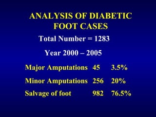 ANALYSIS OF DIABETIC
FOOT CASES
Major Amputations 45 3.5%
Minor Amputations 256 20%
Salvage of foot 982 76.5%
Total Number...
