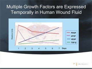 Multiple Growth Factors are Expressed
Temporally in Human Wound Fluid
PDGF
bFGF
VEGF
TGF-β
 
