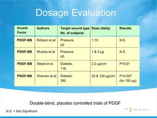 30 & 100 μg/cm2
2.2 μg/cm2
1 & 3 μg
1,10
Dose (daily)
P=0.007
(for 100 μg)
Diabetic
382
Wieman et al.PDGF-BB
P=0.01Diabetic
118
Steed et al.PDGF-BB
N.S.Pressure
45
Mustoe et al.PDGF-BB
N.S.Pressure
20
Robson et al.PDGF-BB
ResultsTarget wound type
No. of subjects
AuthorsGrowth
Factor
Dosage Evaluation
N.S. = Not Significant
Double-blind, placebo controlled trials of PDGF
 