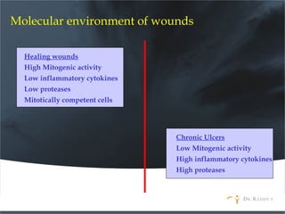 Molecular environment of wounds
Healing wounds
High Mitogenic activity
Low inflammatory cytokines
Low proteases
Mitotically competent cells
Chronic Ulcers
Low Mitogenic activity
High inflammatory cytokines
High proteases
 