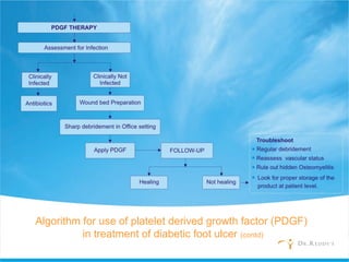 Algorithm for use of platelet derived growth factor (PDGF)
in treatment of diabetic foot ulcer (contd)
 