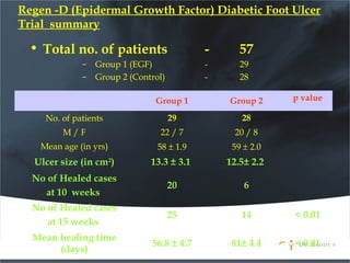 Regen -D (Epidermal Growth Factor) Diabetic Foot Ulcer
Trial summary
• Total no. of patients - 57
– Group 1 (EGF) - 29
– Group 2 (Control) - 28
Group 1 Group 2 p value
No. of patients 29 28
M / F 22 / 7 20 / 8
Mean age (in yrs) 58 ± 1.9 59 ± 2.0
Ulcer size (in cm2
) 13.3 ± 3.1 12.5± 2.2
No of Healed cases
at 10 weeks
20 6
No of Healed cases
at 15 weeks
25 14 < 0.01
Mean healing time
(days)
56.8 ± 4.7 81± 4.4 < 0.01
 