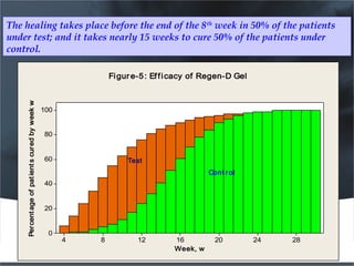 Week, w
Percentageofpatientscuredbyweekw
282420161284
100
80
60
40
20
0
Figure-5: Efficacy of Regen-D Gel
Cont rol
Test
The healing takes place before the end of the 8th
week in 50% of the patients
under test; and it takes nearly 15 weeks to cure 50% of the patients under
control.
 