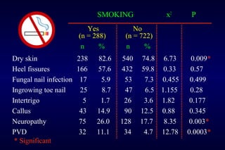 SMOKING x2
P
Yes No
(n = 288) (n = 722)
n % n %
Dry skin 238 82.6 540 74.8 6.73 0.009*
Heel fissures 166 57.6 432 59.8 0.33 0.57
Fungal nail infection 17 5.9 53 7.3 0.455 0.499
Ingrowing toe nail 25 8.7 47 6.5 1.155 0.28
Intertrigo 5 1.7 26 3.6 1.82 0.177
Callus 43 14.9 90 12.5 0.88 0.345
Neuropathy 75 26.0 128 17.7 8.35 0.003*
PVD 32 11.1 34 4.7 12.78 0.0003*
* Significant
 