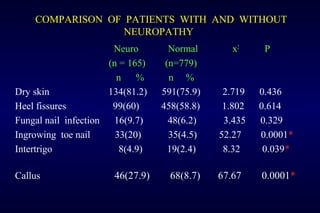 Neuro Normal x2
P
(n = 165) (n=779)
n % n %
Dry skin 134(81.2) 591(75.9) 2.719 0.436
Heel fissures 99(60) 458(58.8) 1.802 0.614
Fungal nail infection 16(9.7) 48(6.2) 3.435 0.329
Ingrowing toe nail 33(20) 35(4.5) 52.27 0.0001*
Intertrigo 8(4.9) 19(2.4) 8.32 0.039*
Callus 46(27.9) 68(8.7) 67.67 0.0001*
COMPARISON OF PATIENTS WITH AND WITHOUT
NEUROPATHY
 