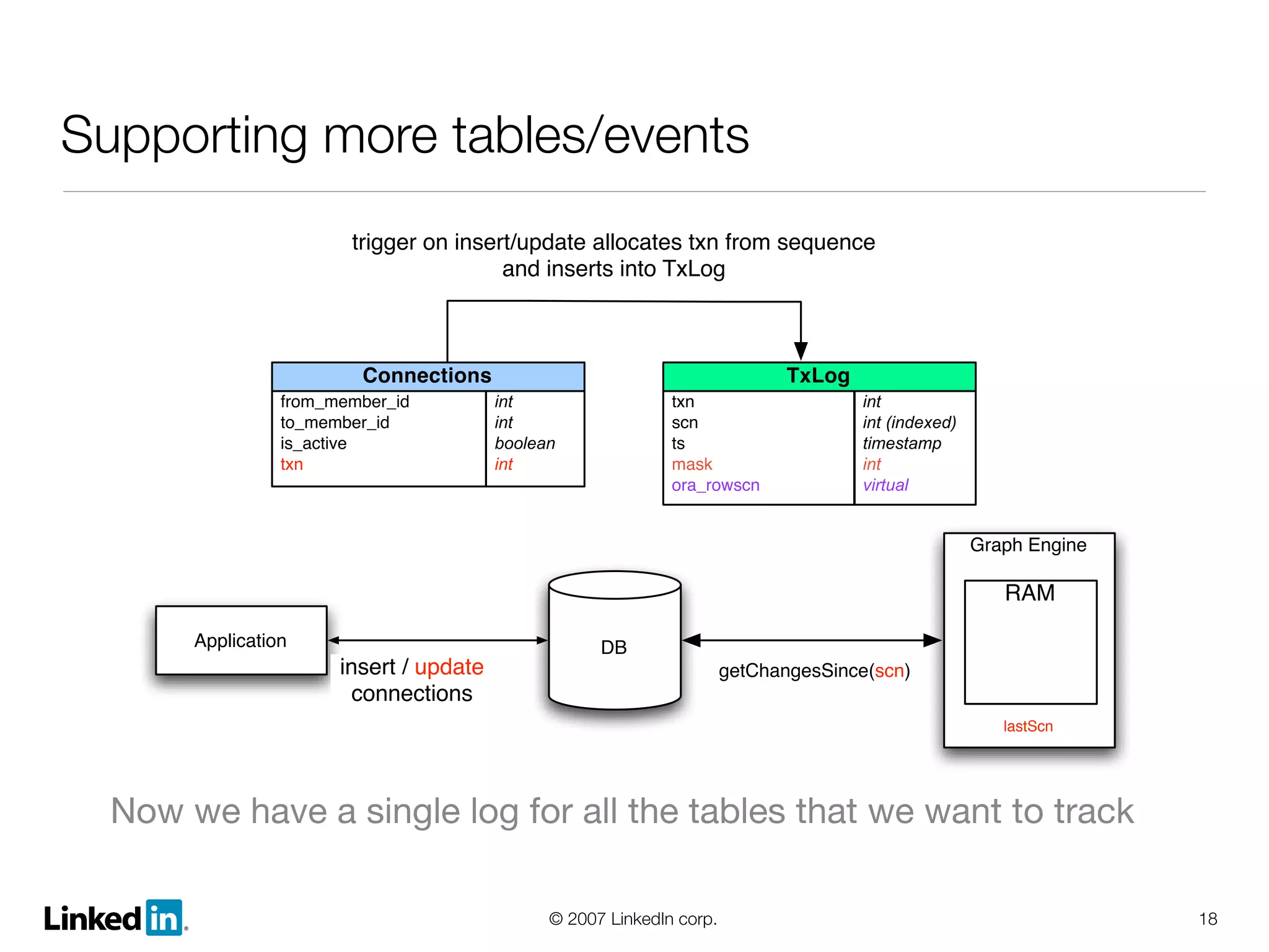 Linked In Lessons Learned And Growth And Scalability