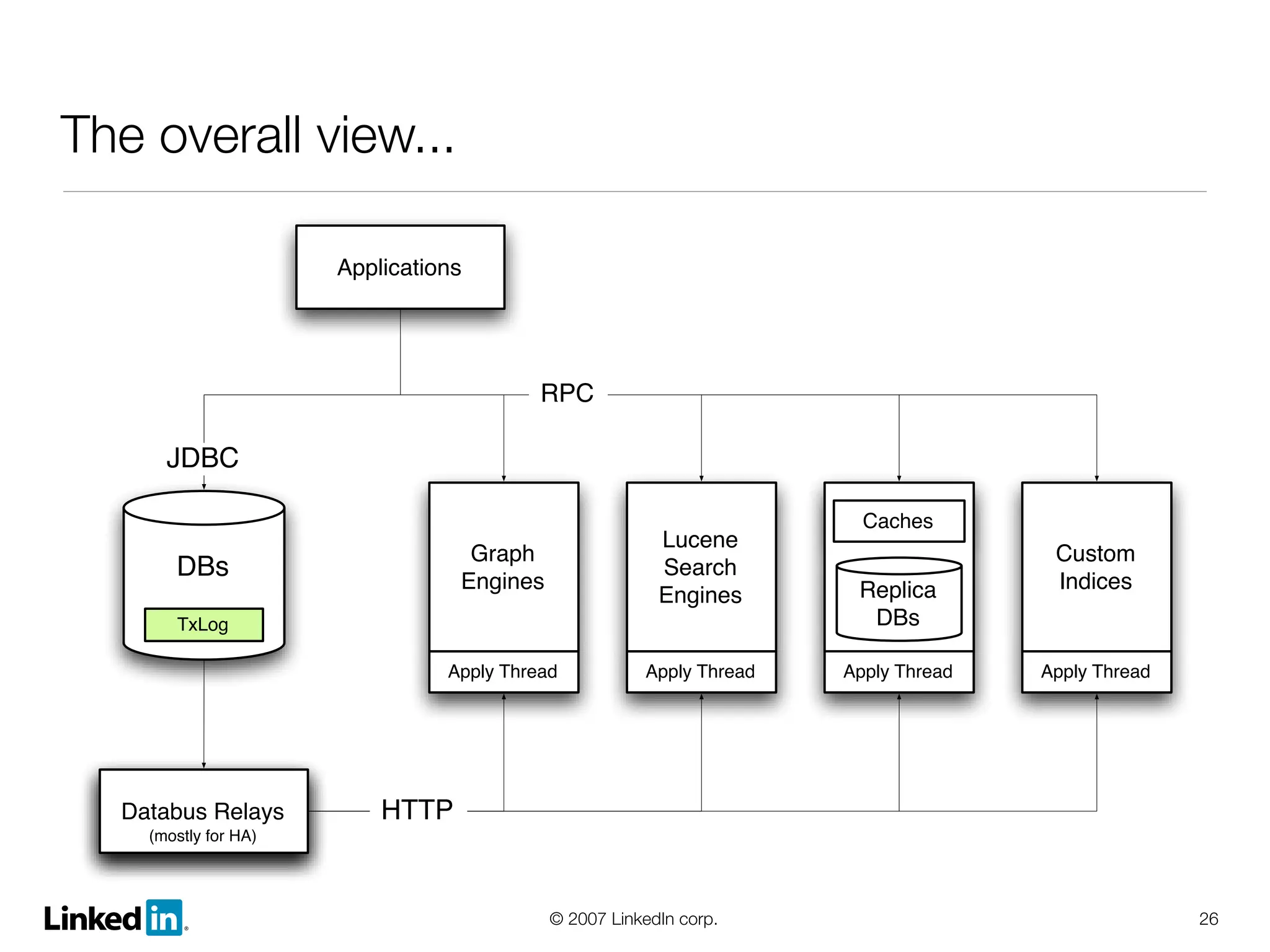 Linked In Lessons Learned And Growth And Scalability