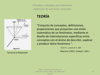 TEORÍA
“Conjunto de conceptos, definiciones,
proposiciones que proyectan una visión
sistemática de un fenómeno, mediante el
diseño de interrelaciones específicas entre
conceptos con el ánimo de describir, explicar
y predecir dicho fenómeno ”.
Chinn P.L. y Jacobs M. K. 1987.
Marriner (1997). Unidad I, CÁP.1.
Filosofías y Modelos de Enfermería
Definición de términos: Concepto
UNSL. Carrera Licenciatura en
Enfermería 2012. FME. Prof. M.M. Soto
Vercher
31
Teoría de la Relatividad
 