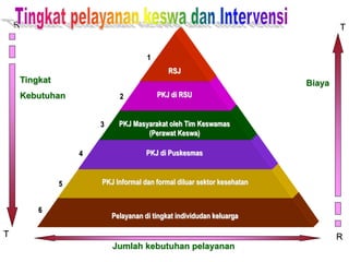 Pelayanan di tingkat individudan keluarga
PKJ Informal dan formal diluar sektor kesehatan
PKJ di Puskesmas
PKJ Masyarakat oleh Tim Keswamas
(Perawat Keswa)
RSJ
PKJ di RSU
1
2
3
4
5
6
R
R
T
T
Jumlah kebutuhan pelayanan
Biaya
Tingkat
Kebutuhan
 