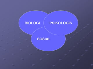 BIOLOGI
SOSIAL
PSIKOLOGIS
 