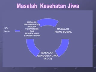 MASALAH
PSIKO-SOSIAL
MASALAH
GANGGUAN JIWA
(ICD-X)
MASALAH
PERKEMBANGAN
MANUSIA
YG HARMONIS
DAN
PENINGKATAN
KUALITAS HIDUP
Life
cycle
 