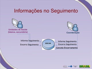 Informa Seguimento Informa Seguimento
Encerra Seguimento
Cancela Encerramento
Encerra Seguimento
Unidades de Saúde
(básica, secundária) Coordenação
Informações no Seguimento
SISCAN
 