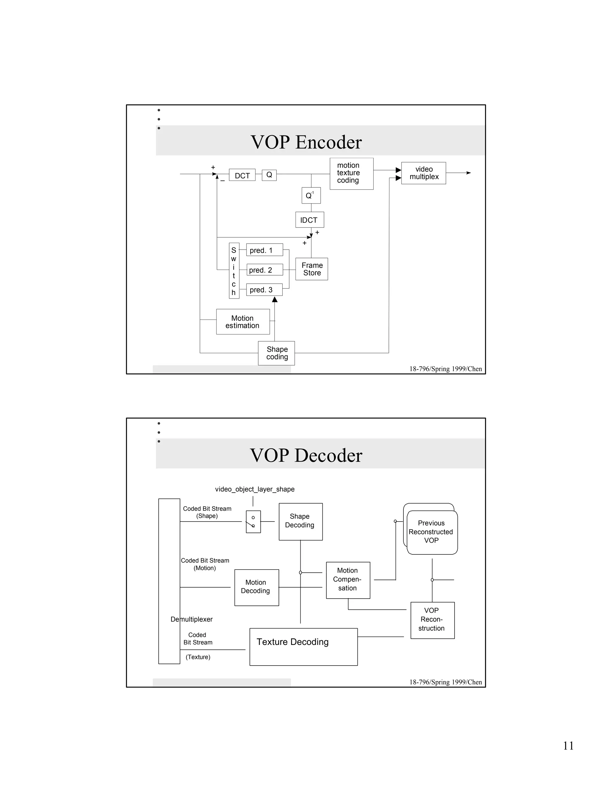 VOP Encoder
                +                                           motion
                                                            texture    video
                    _     DCT        Q                                multiplex
                                                            coding
                                                  -1
                                               Q


                                              IDCT
                                                       +
                                              +
                         S     pred. 1
                         w
                         i                    Frame
                               pred. 2        Store
                         t
                         c
                         h     pred. 3


                         Motion
                        estimation


                                     Shape
                                     coding
                                                                      18-796/Spring 1999/Chen




                               VOP Decoder
                 video_object_layer_shape

   Coded Bit Stream
       (Shape)                             Shape
                                          Decoding                      Previous
                                                                      Reconstructed
                                                                          VOP

   Coded Bit Stream
      (Motion)                                              Motion
                              Motion                       Compen-
                             Decoding                       sation


                                                                          VOP
Demultiplexer                                                            Recon-
                                                                        struction
     Coded
    Bit Stream                   Texture Decoding
    (Texture)



                                                                      18-796/Spring 1999/Chen




                                                                                                11
 