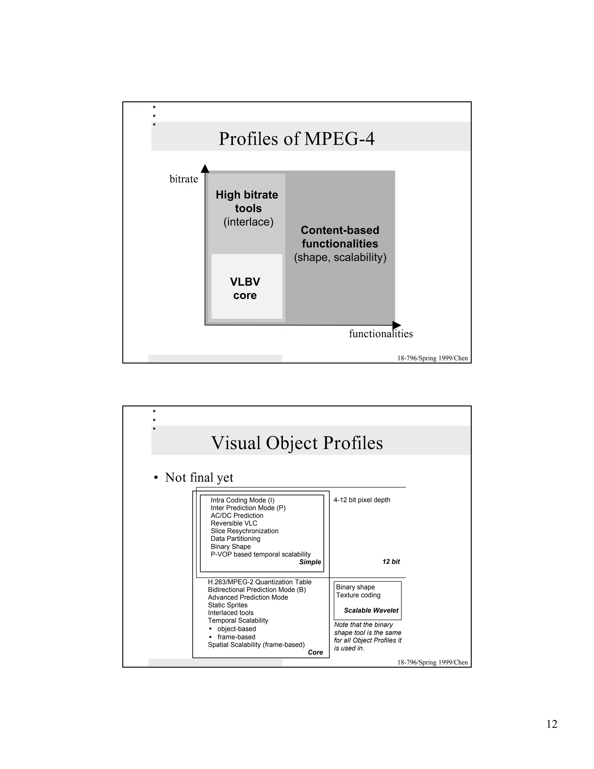 Profiles of MPEG-4
   bitrate
               High bitrate
                   tools
                (interlace)
                                           Content-based
                                           functionalities
                                         (shape, scalability)

                    VLBV
                    core


                                                           functionalities

                                                                              18-796/Spring 1999/Chen




             Visual Object Profiles
• Not final yet
             Intra Coding Mode (I)                    4-12 bit pixel depth
             Inter Prediction Mode (P)
             AC/DC Prediction
             Reversible VLC
             Slice Resychronization
             Data Partitioning
             Binary Shape
             P-VOP based temporal scalability
                                        Simple                          12 bit


             H.263/MPEG-2 Quantization Table
             Bidirectional Prediction Mode (B)        Binary shape
             Advanced Prediction Mode                 Texture coding
             Static Sprites
             Interlaced tools                            Scalable Wavelet
             Temporal Scalability
                                                      Note that the binary
             • object-based
                                                      shape tool is the same
             • frame-based                            for all Object Profiles it
             Spatial Scalability (frame-based)
                                                      is used in.
                                               Core
                                                                              18-796/Spring 1999/Chen




                                                                                                        12
 