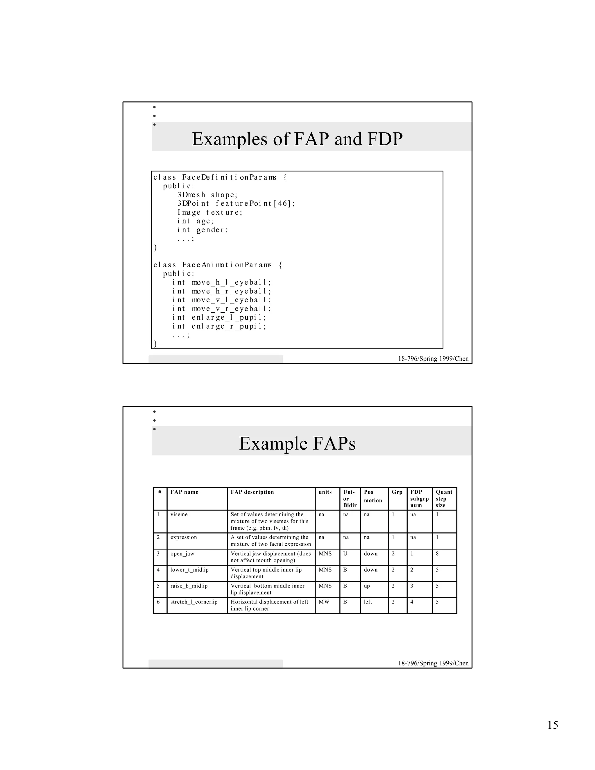 Examples of FAP and FDP
c l a s s Fa c e De f i n i t i on Pa r a ms {
    p ub l i c :
         3Dme s h s h a p e ;
         3DPoi n t f e a t u r e Poi n t [ 46 ] ;
         I ma g e t e x t u r e ;
         i nt age ;
         i n t ge n de r ;
         ...;
}

c l a s s Fa c e An i ma t i on Pa r a ms {
    p ub l i c :
        i n t mov e _h _l _e y e b a l l ;
        i n t mov e _h _r _e y e b a l l ;
        i n t mov e _v _l _e y e b a l l ;
        i n t mov e _v _r _e y e b a l l ;
        i n t e n l a r g e _ l _ pu pi l ;
        i n t e n l a r g e _ r _ pu pi l ;
        ...;
}
                                                                                           18-796/Spring 1999/Chen




                              Example FAPs

 #   FAP name              FAP description                    units   Uni-    Pos      Grp     FDP      Quant
                                                                      or      motion           subgrp   step
                                                                      Bidir                    num      size
 1   viseme                Set of values determining the      na      na      na       1       na       1
                           mixture of two visemes for this
                           frame (e.g. pbm, fv, th)
 2   expression            A set of values determining the    na      na      na       1       na       1
                           mixture of two facial expression
 3   open_jaw              Vertical jaw displacement (does    MNS     U       down     2       1        8
                           not affect mouth opening)
 4   lower_t_midlip        Vertical top middle inner lip      MNS     B       down     2       2        5
                           displacement
 5   raise_b_midlip        Vertical bottom middle inner       MNS     B       up       2       3        5
                           lip displacement
 6   stretch_l_cornerlip   Horizontal displacement of left    MW      B       left     2       4        5
                           inner lip corner




                                                                                           18-796/Spring 1999/Chen




                                                                                                                     15
 
