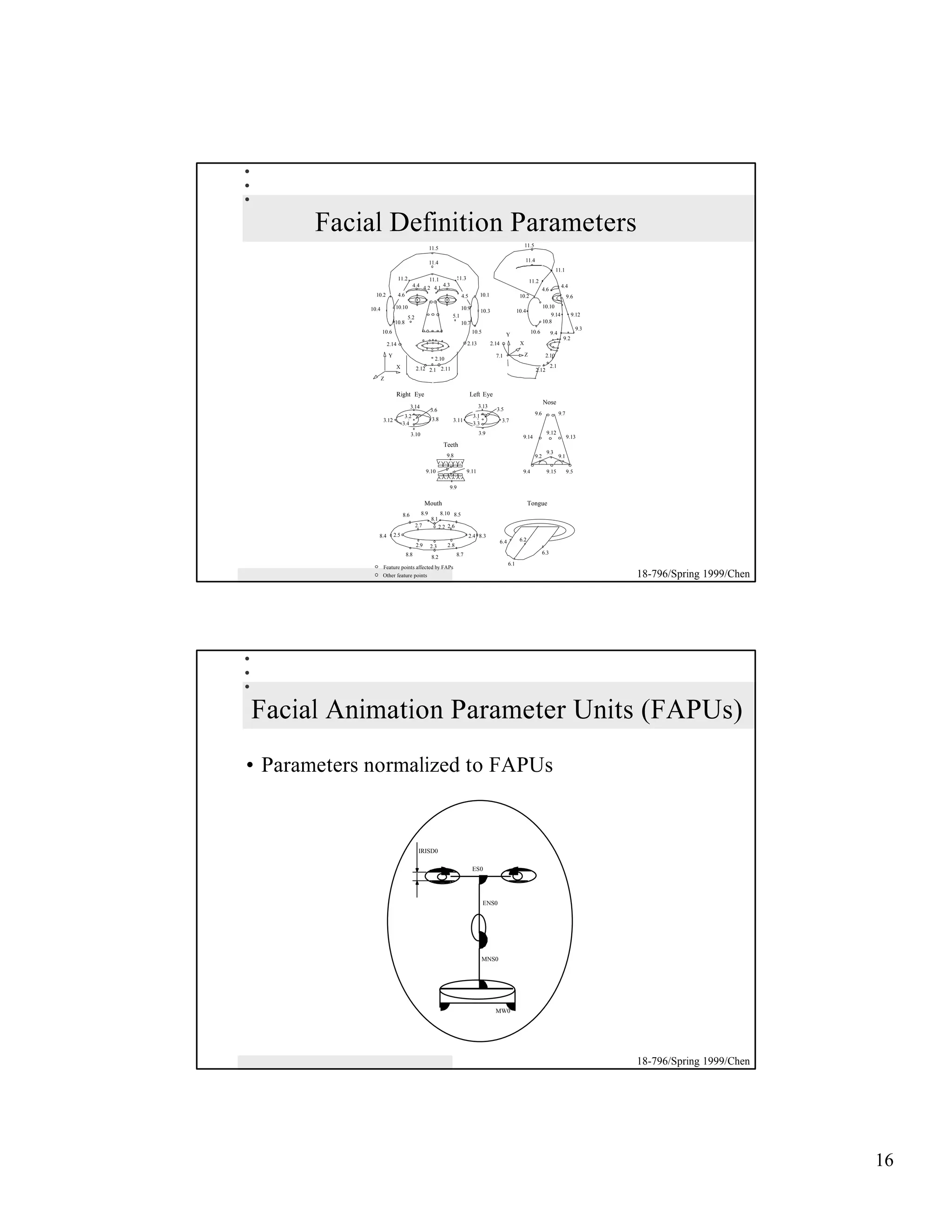 Facial Definition Parameters
                                                                                                                   11.5
                                                      11.5

                                                      11.4                                                         11.4
                                                                                                                                        11.1
                               11.2                   11.1           11.3
                                                                                                                       11.2
                                          4.4 4.2 4.1 4.3                                                                                    4.4
                                                                                                                                4.6
               10.2            4.6                                     4.5          10.1                       10.2                               9.6

             10.4           10.10                                      10.9                                                     10.10
                                                                                    10.3                      10.4
                                      5.2                        5.1                                                                9.14            9.12
                            10.8                                       10.7                                                     10.8
                                                                                                                                                        9.3
                    10.6                                                      10.5                  Y                  10.6           9.4
                                                                                                                                              9.2
                        2.14                                                2.13           2.14                X

                        Y                                                                    7.1                   Z             2.10
                                                        2.10
                               X            2.12 2.1 2.11                                                                             2.1
                                                                                                                          2.12
                    Z

                               Right Eye                                     Left Eye
                                                                                                                                Nose
                                         3.14                                      3.13
                                                      3.6                                    3.5
                                                                              3.1                                         9.6               9.7
                                    3.2
                    3.12                               3.8       3.11                             3.7
                                   3.4                                        3.3
                                         3.10                                      3.9                                           9.12
                                                                                                                9.14                              9.13
                                                             Teeth
                                                                                                                                 9.3
                                                               9.8                                                        9.2               9.1

                                                  9.10                      9.11                                9.4              9.15             9.5

                                                                9.9


                                                  Mouth                                                              Tongue
                                   8.6          8.9        8.10 8.5
                                                      8.1
                                            2.7          .2.2 2.6
                8.4         2.5                                              2.4 8.3
                                                                                                  6.4          6.2
                                            2.9       2.3      2.8
                                     8.8                             8.7                                                        6.3
                                                       8.2
                                                                                                        6.1
                    Feature points affected by FAPs
                    Other feature points                                                                                                                      18-796/Spring 1999/Chen




Facial Animation Parameter Units (FAPUs)
• Parameters normalized to FAPUs


                                             IRISD0

                                                                              ES0




                                                                                     ENS0




                                                                                     MNS0




                                                                                             MW0




                                                                                                                                                              18-796/Spring 1999/Chen




                                                                                                                                                                                        16
 