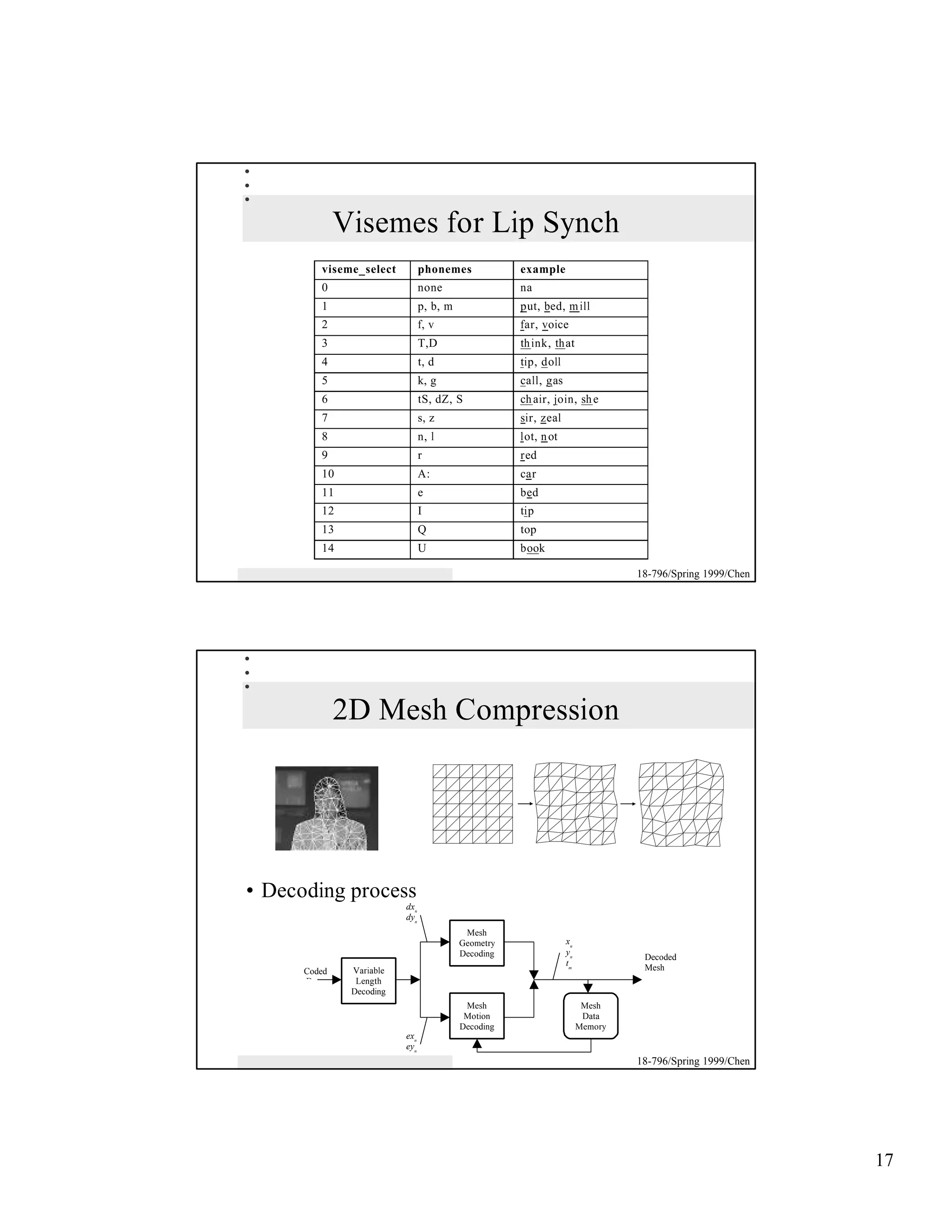 Visemes for Lip Synch
         viseme_select          phonemes             example
         0                      none                 na
         1                      p, b, m              put, bed, m ill
         2                      f, v                 far, voice
         3                      T,D                  th ink, that
         4                      t, d                 tip, doll
         5                      k, g                 call, gas
         6                      tS, dZ, S            ch air, join, sh e
         7                      s, z                 sir, zeal
         8                      n, l                 lot, n ot
         9                      r                    red
         10                     A:                   car
         11                     e                    bed
         12                     I                    tip
         13                     Q                    top
         14                     U                    book

                                                                               18-796/Spring 1999/Chen




              2D Mesh Compression




• Decoding process
                          dxn
                          dyn
                                           Mesh
                                          Geometry               xn
                                          Decoding               yn
                                                                                Decoded
                                                                 tm             Mesh
      Coded    Variable
      Data      Length
               Decoding
                                           Mesh                        Mesh
                                           Motion                      Data
                                          Decoding                    Memory
                          exn
                          eyn
                                                                               18-796/Spring 1999/Chen




                                                                                                         17
 