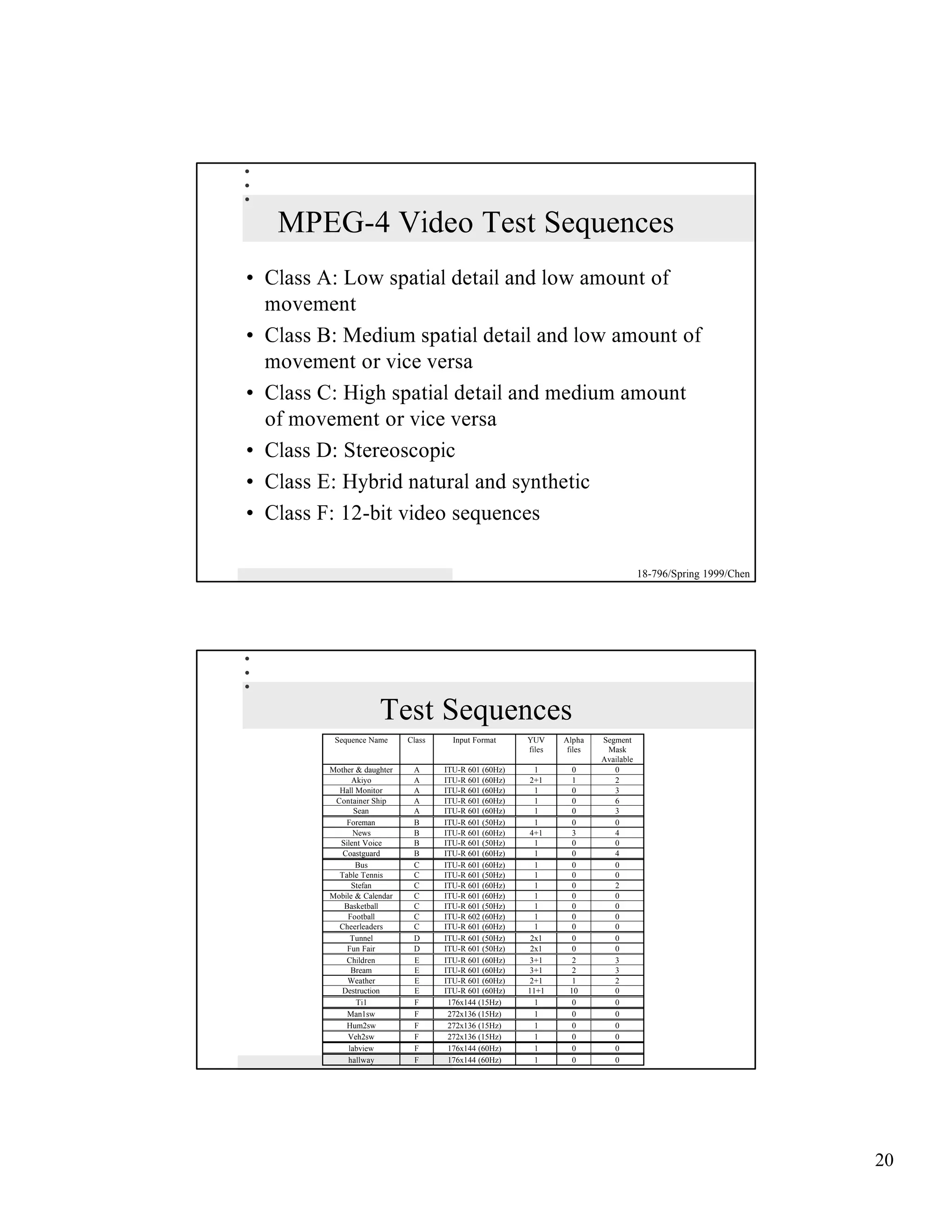 MPEG-4 Video Test Sequences
• Class A: Low spatial detail and low amount of
  movement
• Class B: Medium spatial detail and low amount of
  movement or vice versa
• Class C: High spatial detail and medium amount
  of movement or vice versa
• Class D: Stereoscopic
• Class E: Hybrid natural and synthetic
• Class F: 12-bit video sequences

                                                                                     18-796/Spring 1999/Chen




                      Test Sequences
          Sequence Name      Class     Input Format     YUV     Alpha    Segment
                                                        files    files    Mask
                                                                         Available
         Mother & daughter    A      ITU-R 601 (60Hz)     1       0         0
               Akiyo          A      ITU-R 601 (60Hz)   2+1       1         2
           Hall Monitor       A      ITU-R 601 (60Hz)     1       0         3
          Container Ship      A      ITU-R 601 (60Hz)     1       0         6
                Sean          A      ITU-R 601 (60Hz)     1       0         3
             Foreman          B      ITU-R 601 (50Hz)     1       0         0
                News          B      ITU-R 601 (60Hz)   4+1       3         4
           Silent Voice       B      ITU-R 601 (50Hz)     1       0         0
            Coastguard        B      ITU-R 601 (60Hz)     1       0         4
                Bus           C      ITU-R 601 (60Hz)     1       0         0
           Table Tennis       C      ITU-R 601 (50Hz)     1       0         0
               Stefan         C      ITU-R 601 (60Hz)     1       0         2
         Mobile & Calendar    C      ITU-R 601 (60Hz)     1       0         0
            Basketball        C      ITU-R 601 (50Hz)     1       0         0
             Football         C      ITU-R 602 (60Hz)     1       0         0
           Cheerleaders       C      ITU-R 601 (60Hz)     1       0         0
               Tunnel         D      ITU-R 601 (50Hz)    2x1      0         0
             Fun Fair         D      ITU-R 601 (50Hz)    2x1      0         0
             Children         E      ITU-R 601 (60Hz)   3+1       2         3
               Bream          E      ITU-R 601 (60Hz)   3+1       2         3
             Weather          E      ITU-R 601 (60Hz)   2+1       1         2
            Destruction       E      ITU-R 601 (60Hz)   11+1     10         0
                 Ti1          F       176x144 (15Hz)      1       0         0
             Man1sw           F       272x136 (15Hz)      1       0         0
             Hum2sw           F       272x136 (15Hz)      1       0         0
             Veh2sw           F       272x136 (15Hz)      1       0         0
              labview         F       176x144 (60Hz)      1       0         0
              hallway         F       176x144 (60Hz)      1       0         0




                                                                                                               20
 