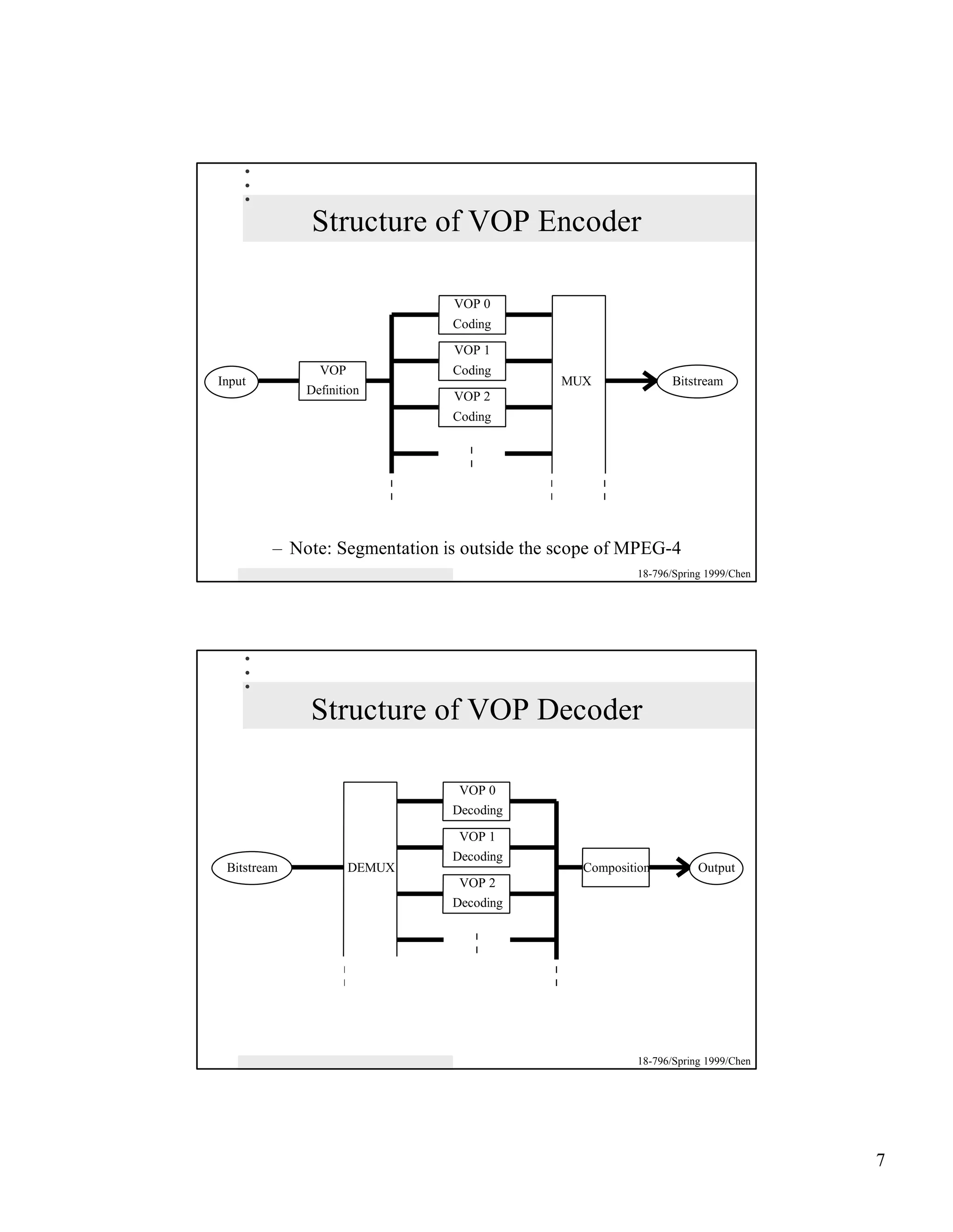 Structure of VOP Encoder

                               VOP 0
                               Coding
                               VOP 1
               VOP             Coding
Input                                        MUX              Bitstream
             Definition        VOP 2
                               Coding




         – Note: Segmentation is outside the scope of MPEG-4
                                                       18-796/Spring 1999/Chen




             Structure of VOP Decoder

                                VOP 0
                               Decoding

                                VOP 1
                               Decoding
 Bitstream          DEMUX                      Composition         Output
                                VOP 2
                               Decoding




                                                       18-796/Spring 1999/Chen




                                                                                 7
 