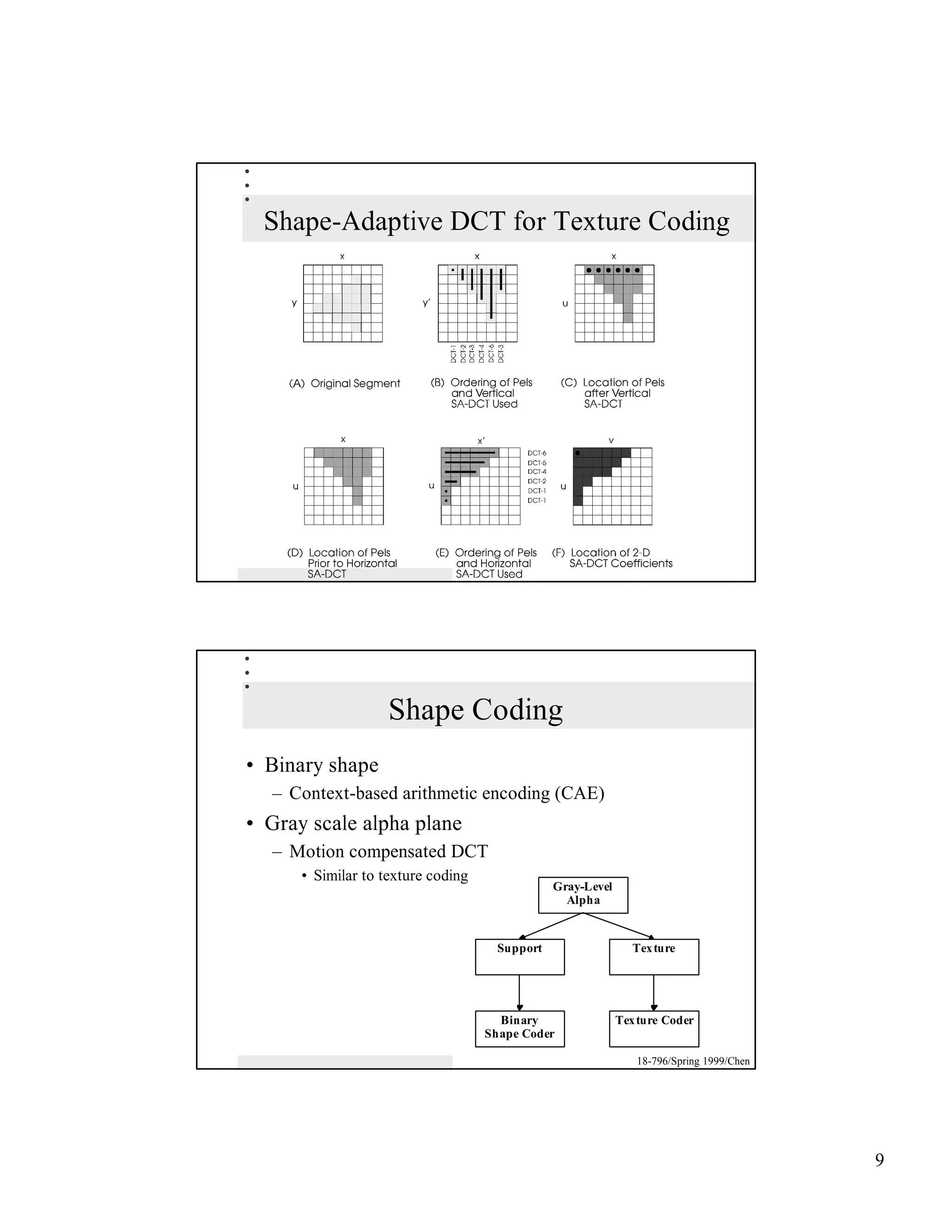 Shape-Adaptive DCT for Texture Coding




                    Shape Coding
• Binary shape
   – Context-based arithmetic encoding (CAE)
• Gray scale alpha plane
   – Motion compensated DCT
      • Similar to texture coding
                                               Gray-Level
                                                 Alpha


                                     Support                   Tex ture




                                      Binary                Tex ture Coder
                                    Shape Coder

                                                               18-796/Spring 1999/Chen




                                                                                         9
 