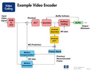 Video       Example Video Encoder
   Coding

Input                                                Buffer fullness
Video                 Residual
Signal   RGB
                                                           Huffman
          to                  DCT     Quantize                           Buffer
                                                           Coding
         YUV                                                                          Output
                                                                                     Bitstream
                                             Inverse
                                             Quantize MV data


                                                 Inverse
                                                   DCT
                      MC-Prediction



                   Motion                   Frame Store
                Compensation
                                                      Previous
                       MV data                        Reconstructed
                                                      Frame
                  Motion
                 Estimation
                                                                       John G. Apostolopoulos
                                                                       April 22, 2004           Page 33
 