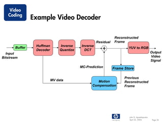 Video
   Coding
                Example Video Decoder

                                                                  Reconstructed
                                                      Residual    Frame
                 Huffman        Inverse     Inverse
       Buffer                                                            YUV to RGB
                 Decoder        Quantize      DCT
  Input                                                                                            Output
Bitstream                                                                                          Video
                                                                                                   Signal
                                           MC-Prediction         Frame Store

                                                                       Previous
                           MV data                   Motion            Reconstructed
                                                  Compensation         Frame




                                                                          John G. Apostolopoulos
                                                                          April 22, 2004            Page 34
 