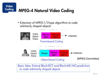 Video
Coding
         MPEG-4 Natural Video Coding

         • Extension of MPEG-1/2-type algorithms to code
           arbitrarily shaped objects




                          Frame-based Coding




                           Object-based Coding         [MPEG Committee]

         Basic Idea: Extend Block-DCT and Block-ME/MC-prediction
          to code arbitrarily shaped objects
                                                           John G. Apostolopoulos
                                                           April 22, 2004           Page 53
 