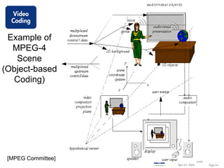 Video
  Coding

 Example of
  MPEG-4
   Scene
(Object-based
  Coding)




 [MPEG Committee]   John G. Apostolopoulos
                    April 22, 2004           Page 54
 