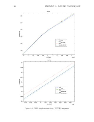 98                                                                         APPENDIX A. RESULTS FOR MAP/MSE

                                                                                  tennis


                 35




                 34




                 33
     PSNR [dB]




                 32

                                                                                                        Sim
                                                                                                           none
                                                                                                        Sim
                                                                                                           mse−linear
                 31                                                                                     Simmse−exp−ML
                                                                                                        Simmse−exp−var



                 30



                      1          1.2          1.4          1.6       1.8         2       2.2      2.4       2.6      2.8      3
                                                                              rate [bps]                                          x 10
                                                                                                                                         6


                                                                                   tennis

                  29.9



                 29.85



                  29.8



                 29.75
     PSNR [dB]




                  29.7



                 29.65
                                                                                                        Simnone
                                                                                                        Sim
                                                                                                           mse−linear
                                                                                                        Simmse−exp−ML
                  29.6
                                                                                                        Simmse−exp−var


                 29.55



                  29.5
                          0.97         0.98         0.99         1         1.01         1.02   1.03      1.04     1.05     1.06
                                                                                  rate [bps]                                         6
                                                                                                                                  x 10


                          Figure A.2: MSE simple transcoding, TENNIS sequence.
 