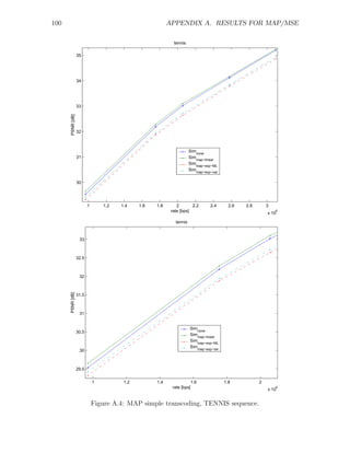 100                                                       APPENDIX A. RESULTS FOR MAP/MSE

                                                            tennis

                  35




                  34




                  33
      PSNR [dB]




                  32



                                                                      Sim
                                                                         none
                  31                                                  Simmap−linear
                                                                      Simmap−exp−ML
                                                                      Simmap−exp−var

                  30




                         1       1.2   1.4    1.6   1.8       2       2.2       2.4      2.6   2.8       3
                                                           rate [bps]                                    x 10
                                                                                                             6



                                                             tennis



                   33



                  32.5



                   32
      PSNR [dB]




                  31.5



                   31


                                                                      Simnone
                  30.5
                                                                      Simmap−linear
                                                                      Simmap−exp−ML
                                                                      Simmap−exp−var
                   30



                  29.5


                             1          1.2         1.4              1.6               1.8           2
                                                           rate [bps]                                    x 10
                                                                                                                6




                             Figure A.4: MAP simple transcoding, TENNIS sequence.
 